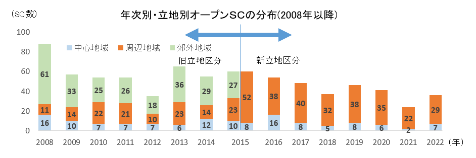グラフ：年次別・立地別オープンSCの分布
