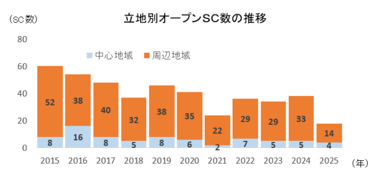 グラフ:立地別オープンSC数の推移