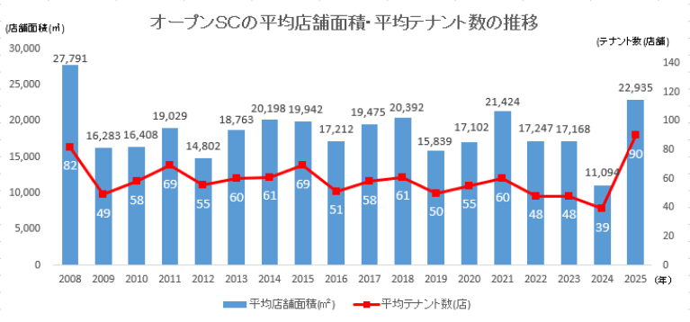 オープン1SC当たりの平均店舗面積とテナント数の推移