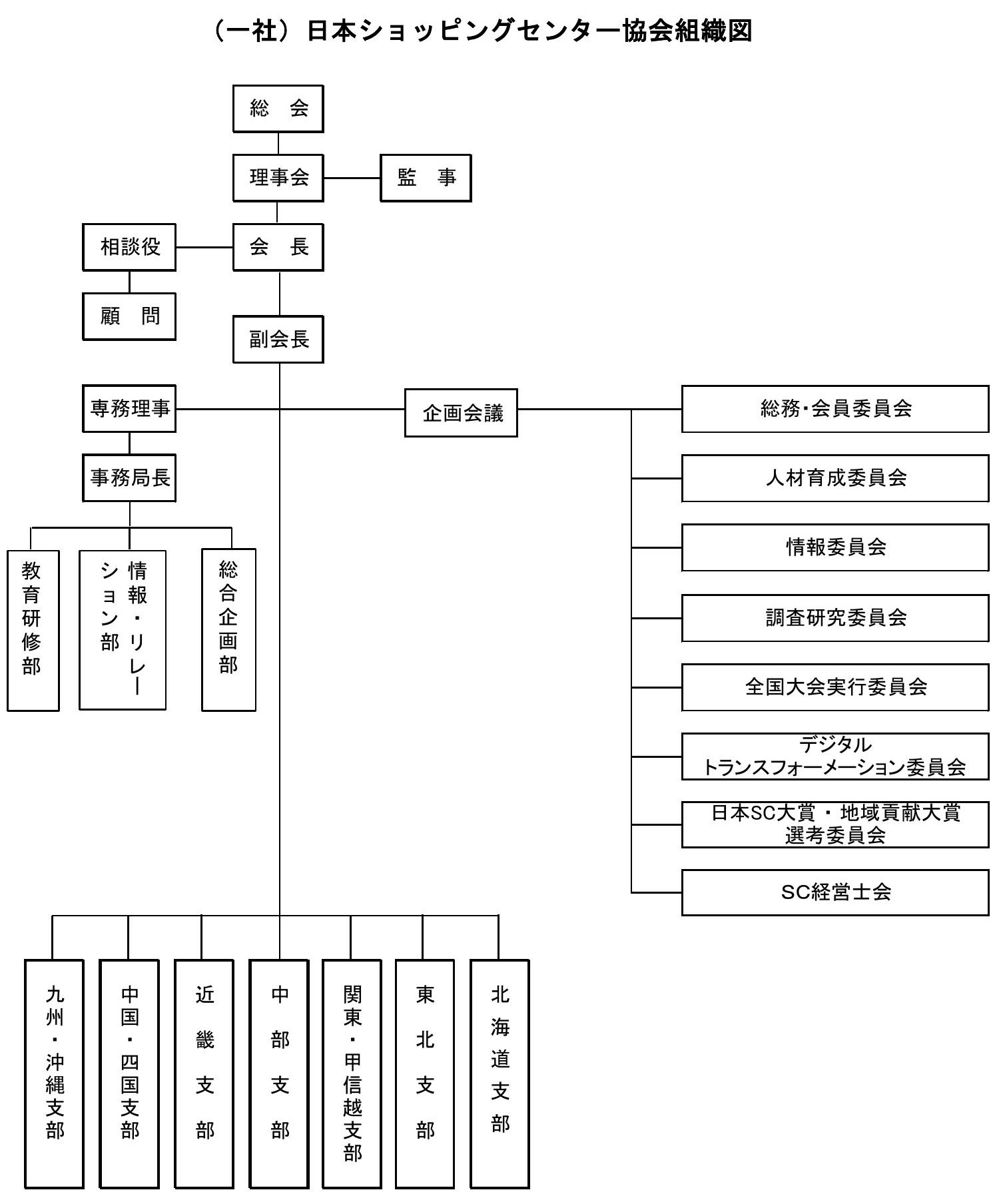 組織図